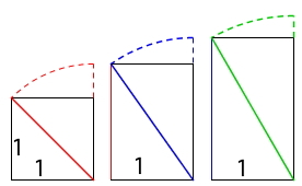 Til venstre: et kvadrat med sidelengde 1. Diagonale fra nederste høyre til øverste venstre hjørnet er trukket. Det går en bue fra øverste venstre hjørne og sidelengen fra nederste høyre hjørnet er forlenget slik at det er laget en vinkel. Midterste rektangel har lengden der buen skjærer den forlengede sidelengden. Tilsvarende gjøres her og rektangelet helt til høyre gjør vi tilsvarende meg. Begge rektanglene har bredde lik 1. 
